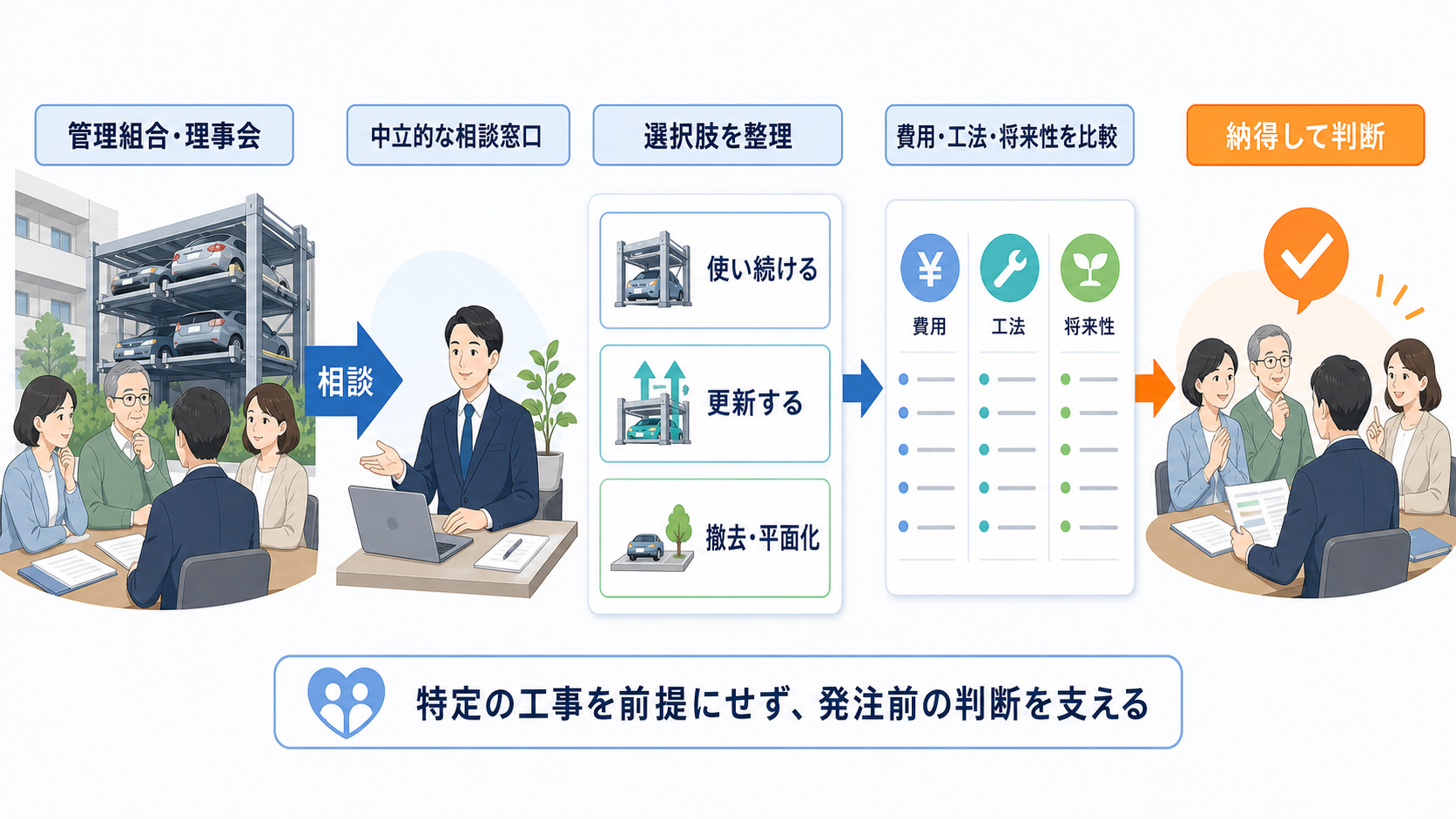管理組合が中立的な相談窓口へ相談し、機械式駐車場の継続使用・更新・撤去を比較して判断する流れの図解